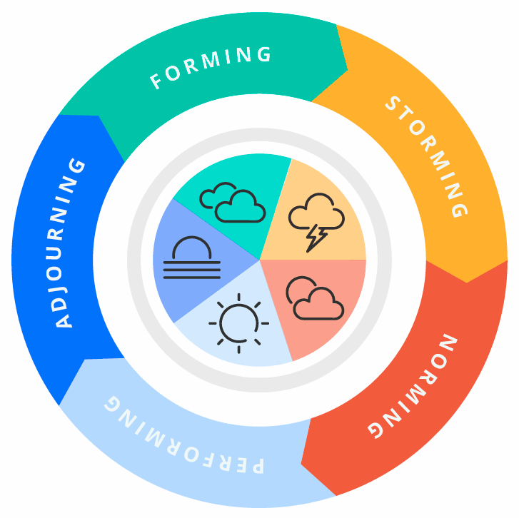 wp_2eda55574a_team-development-stages.png