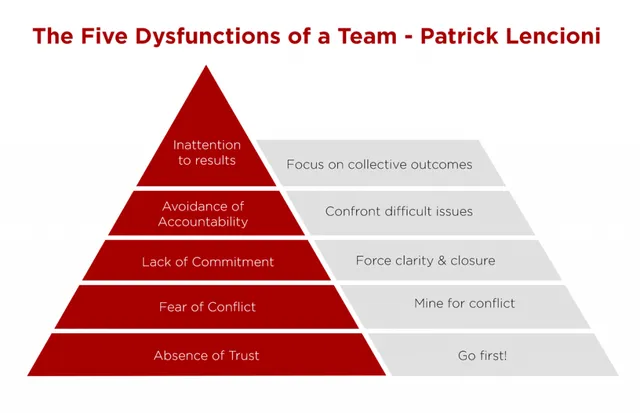 wp_b1566d6f31_patrick-lencioni-5-dysfunctions-1024x660.png