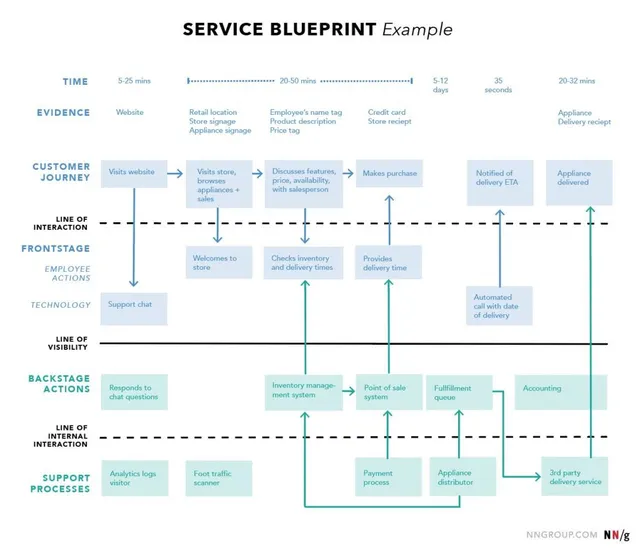 wp_d1c2e3f14e_nng-service-blueprint-example_result-1024x879.jpg